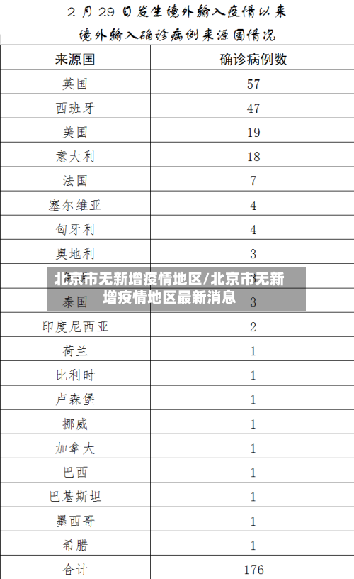 北京市无新增疫情地区/北京市无新增疫情地区最新消息