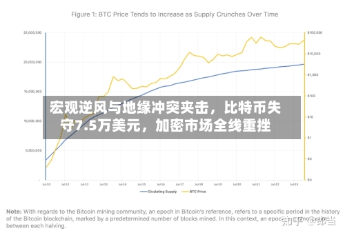 宏观逆风与地缘冲突夹击，比特币失守7.5万美元，加密市场全线重挫-第3张图片