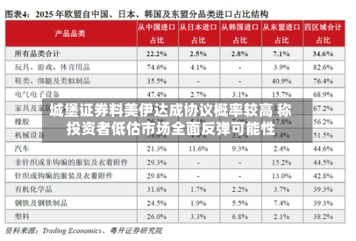 城堡证券料美伊达成协议概率较高 称投资者低估市场全面反弹可能性-第3张图片