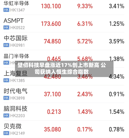 壁仞科技早盘涨近17%创上市新高 公司获纳入恒生综合指数