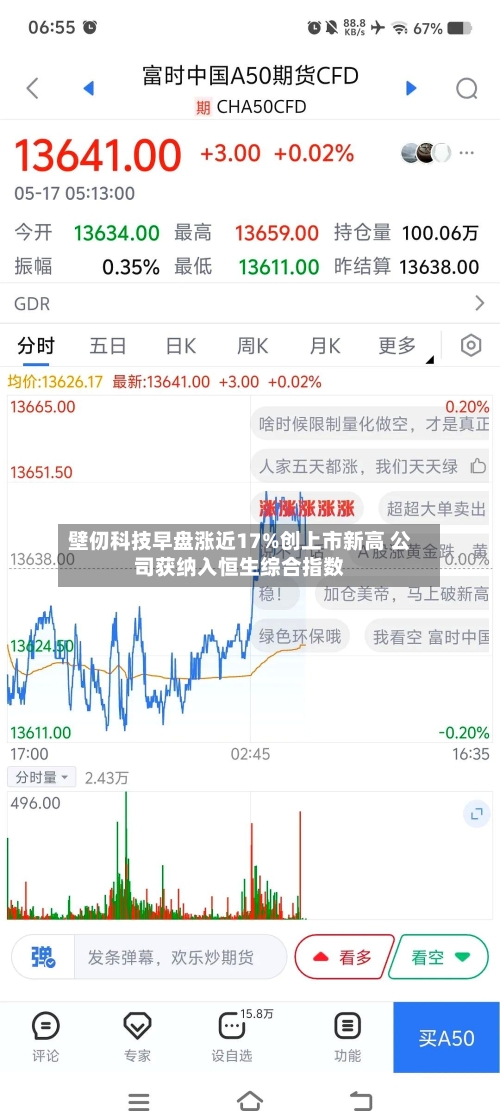 壁仞科技早盘涨近17%创上市新高 公司获纳入恒生综合指数-第3张图片
