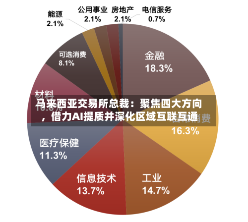 马来西亚交易所总裁：聚焦四大方向，借力AI提质并深化区域互联互通