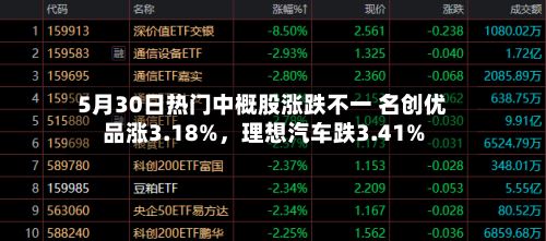 5月30日热门中概股涨跌不一 名创优品涨3.18%，理想汽车跌3.41%