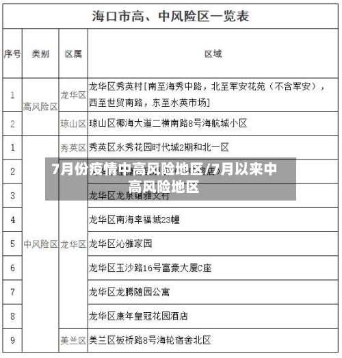 7月份疫情中高风险地区/7月以来中高风险地区