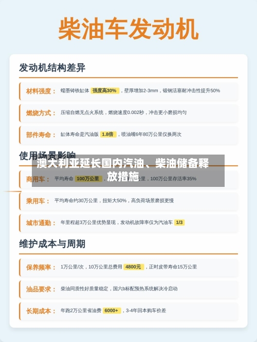 澳大利亚延长国内汽油	、柴油储备释放措施-第2张图片
