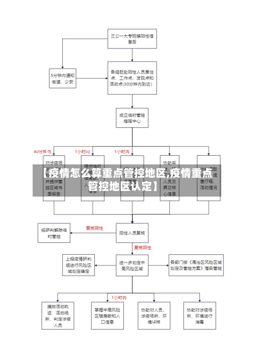 【疫情怎么算重点管控地区,疫情重点管控地区认定】-第2张图片