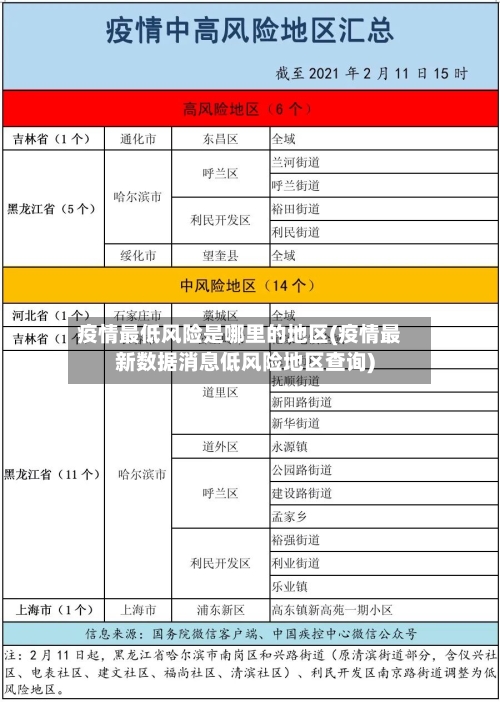 疫情最低风险是哪里的地区(疫情最新数据消息低风险地区查询)