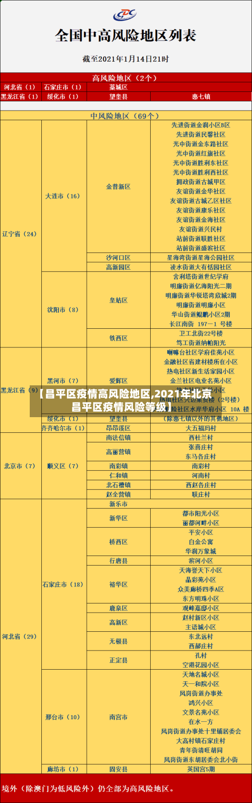 【昌平区疫情高风险地区,2021年北京昌平区疫情风险等级】-第3张图片