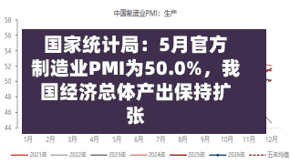 国家统计局：5月官方制造业PMI为50.0%，我国经济总体产出保持扩张-第3张图片