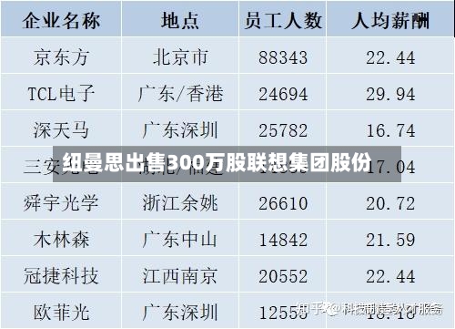 纽曼思出售300万股联想集团股份