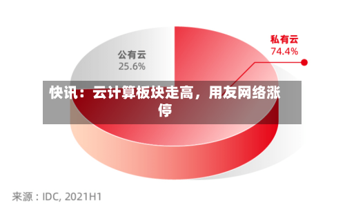 快讯：云计算板块走高，用友网络涨停-第2张图片