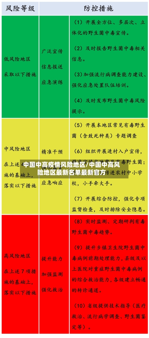 中国中高疫情风险地区/中国中高风险地区最新名单最新官方