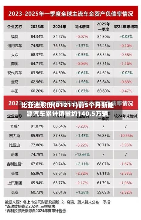 比亚迪股份(01211)前5个月新能源汽车累计销量约140.5万辆