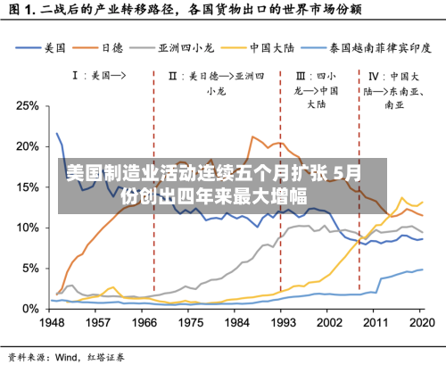 美国制造业活动连续五个月扩张 5月份创出四年来最大增幅