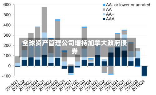 全球资产管理公司增持加拿大政府债券