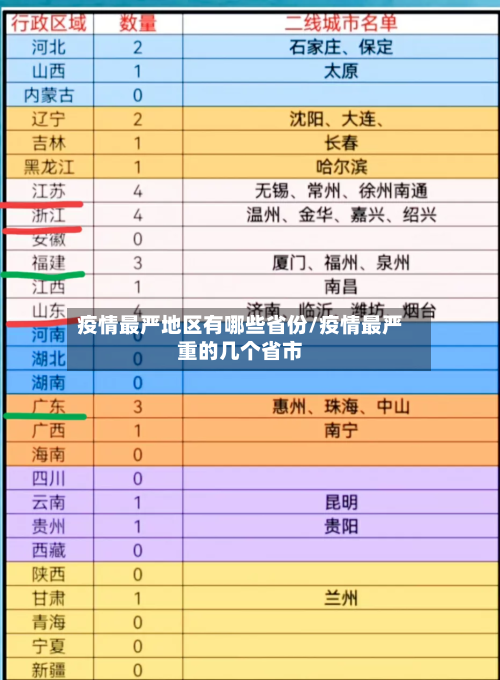 疫情最严地区有哪些省份/疫情最严重的几个省市