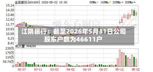 江阴银行：截至2026年5月31日公司股东户数为46611户